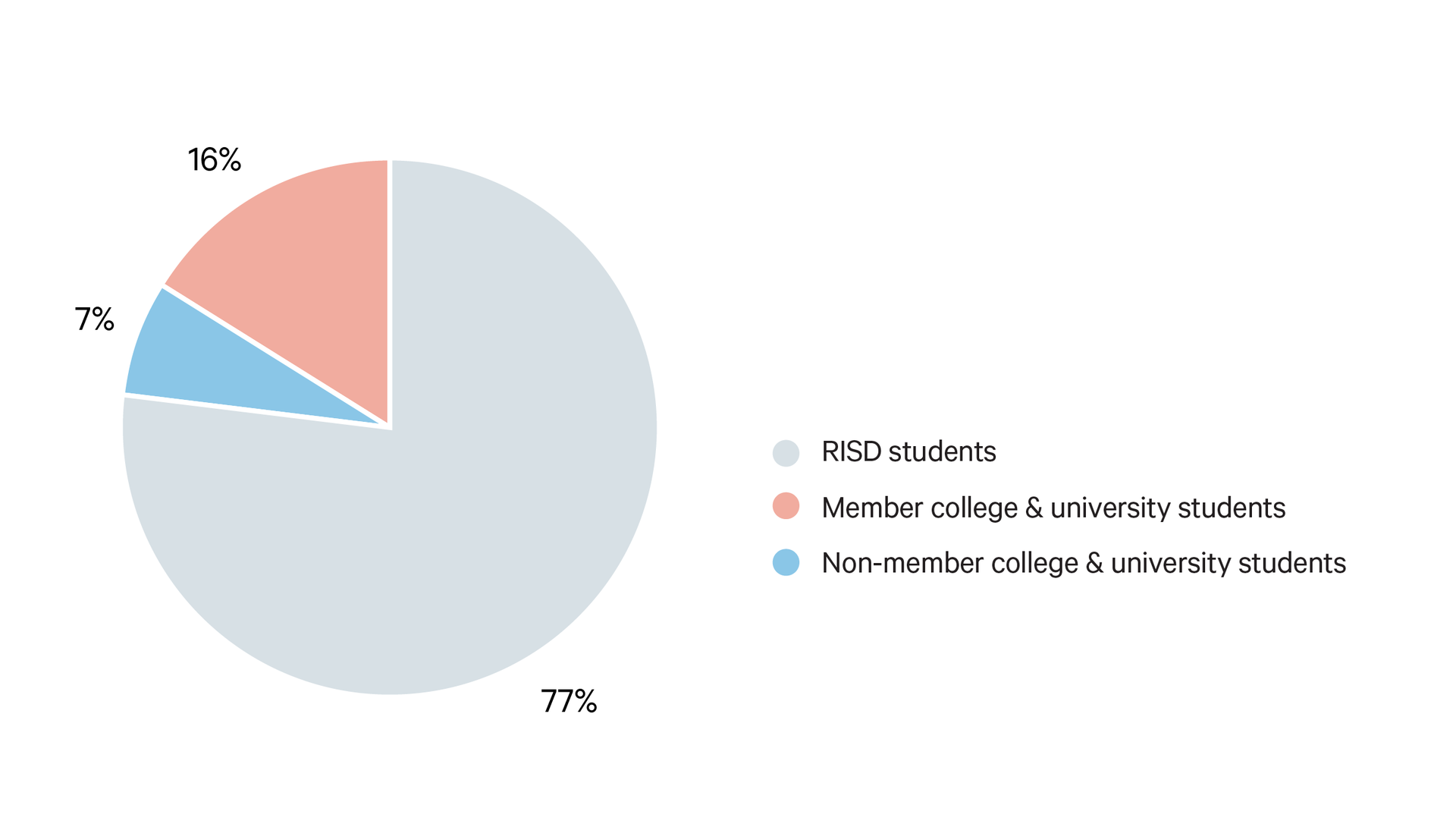 Pie-chart graphic. 77% is colored gray (RISD Students). 16% is colored pink (Member College and University Students). 7% is colored blue (Non-Member College and University Students).