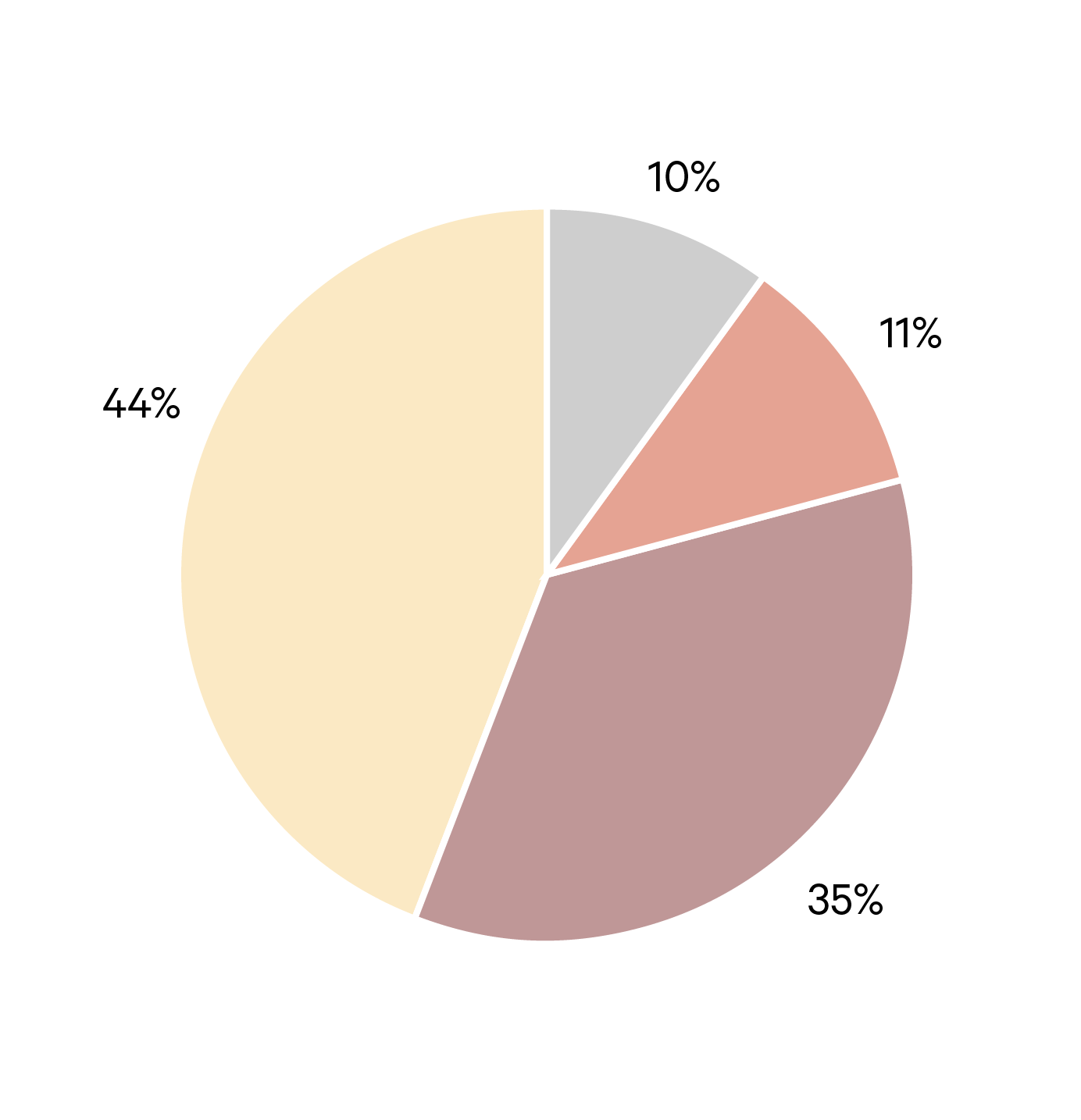 Pie-chart graphic. 44% is colored pale yellow. 35% is brown. 11% is salmon. 10% is gray.