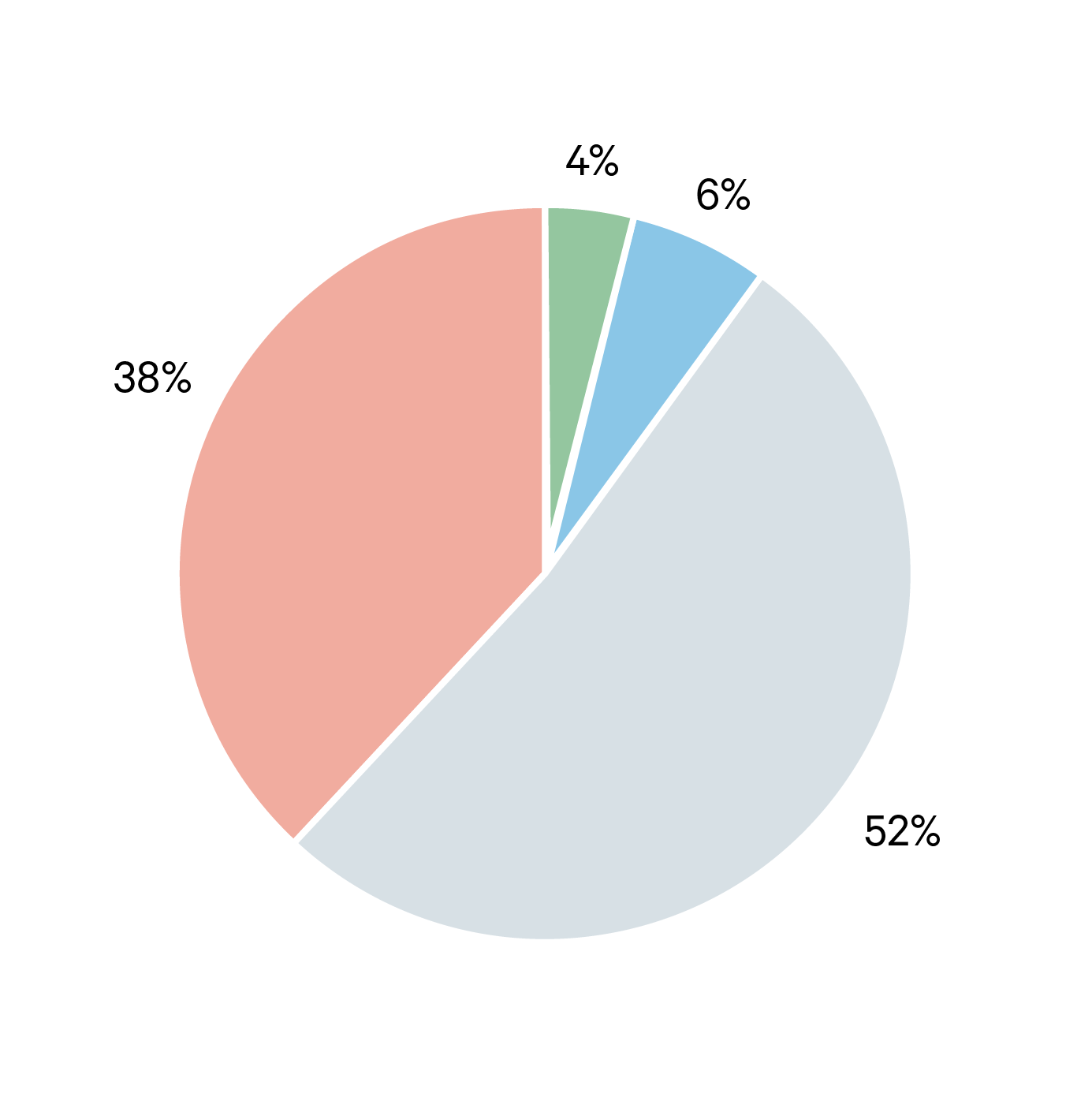 Pie-chart graphic. 52% is colored gray. 38% is peach. 6% is light blue. 4% is light green.