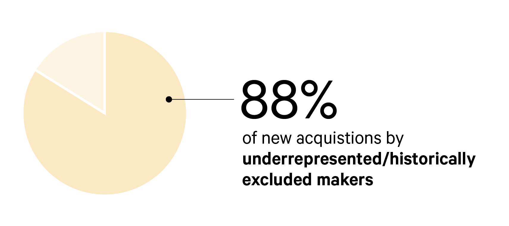 Pie chart. A line points to the largest portion, with text that reads: “88% of new acquisitions by underrepresented / historically excluded makers.”