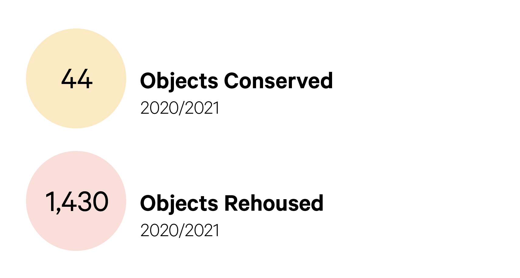 Two graphics displays. The first reads: “2020/2021: 44 Objects Conserved.” The second reads: “2020/2021: 1,430 Objects rehoused.”