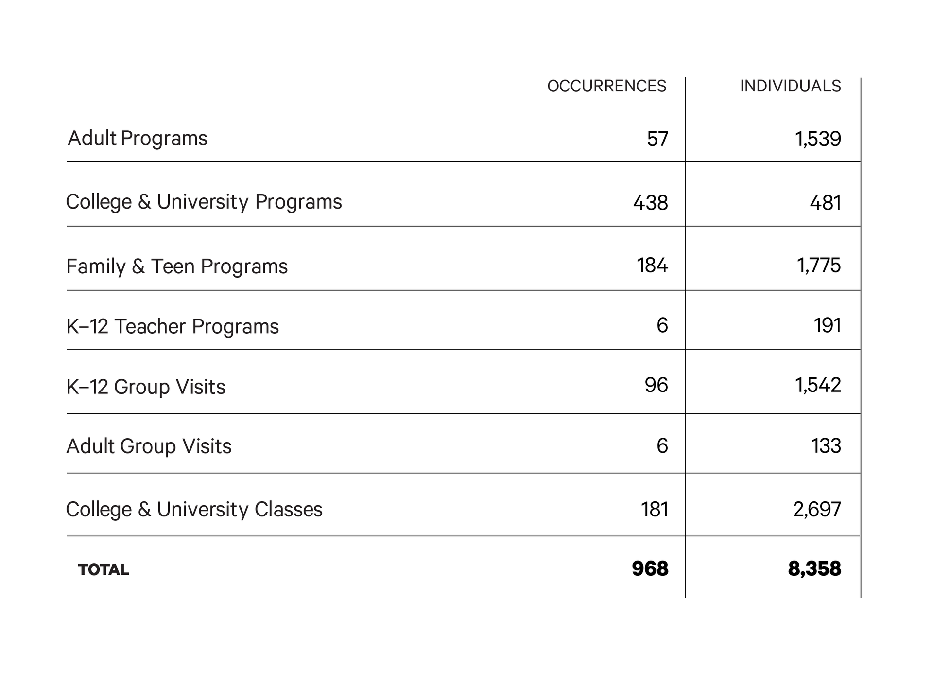 Chart listing the number of visitor groups versus individual visitors. These statistics are:  “Adult Programs: 57 occurrences / 1,539 individuals.  College and University Programs: 438 / 481.  Family and Teen Programs: 184 / 1,775.  K through 12 Teacher Programs: 6 / 191.  K through 12 Group Visits: 6 / 133.  College and University Classes: 181 / 2,697.  Total: 968 occurrences / 8,358 individuals.”