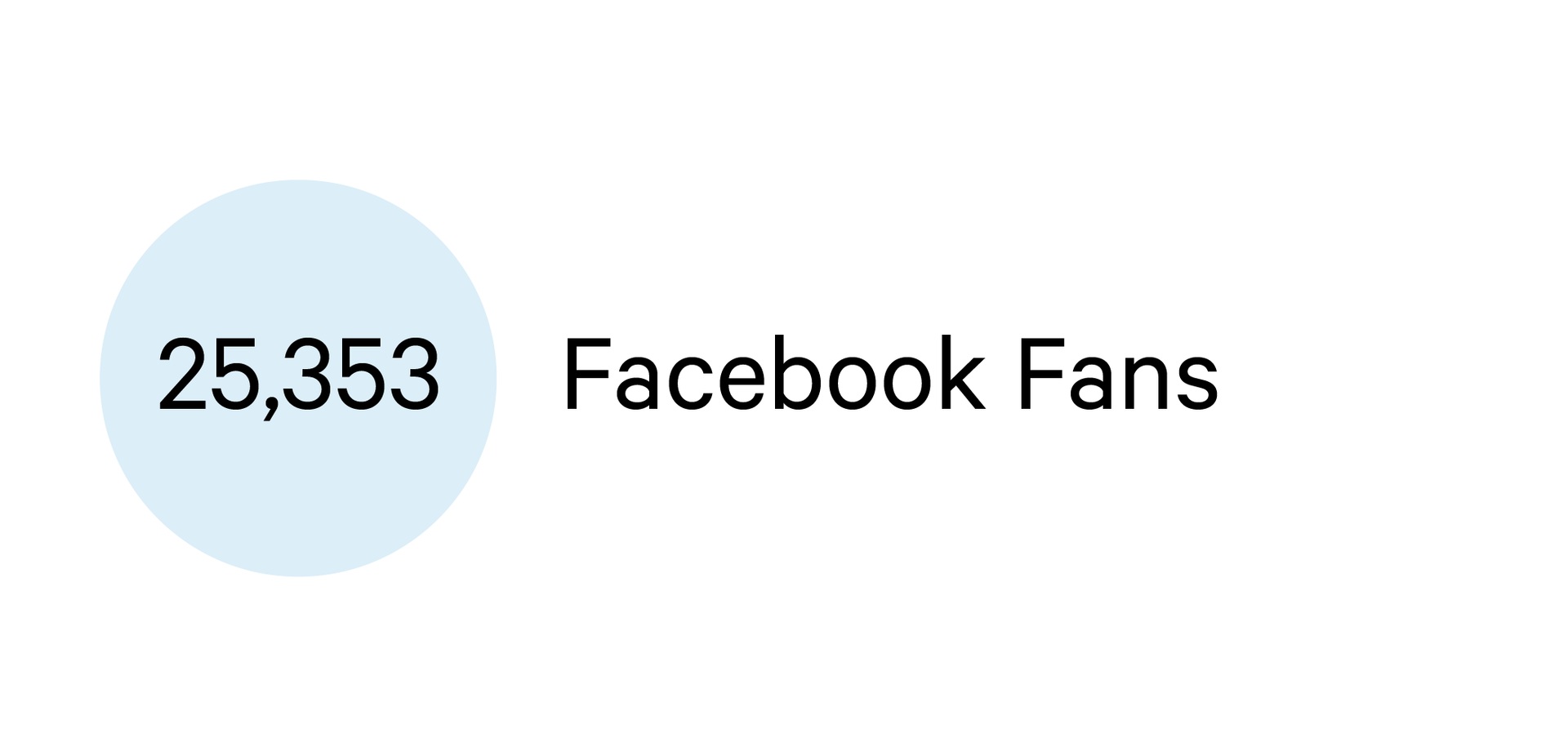 Pale blue circle with text that says: “25,353 Facebook Fans.”