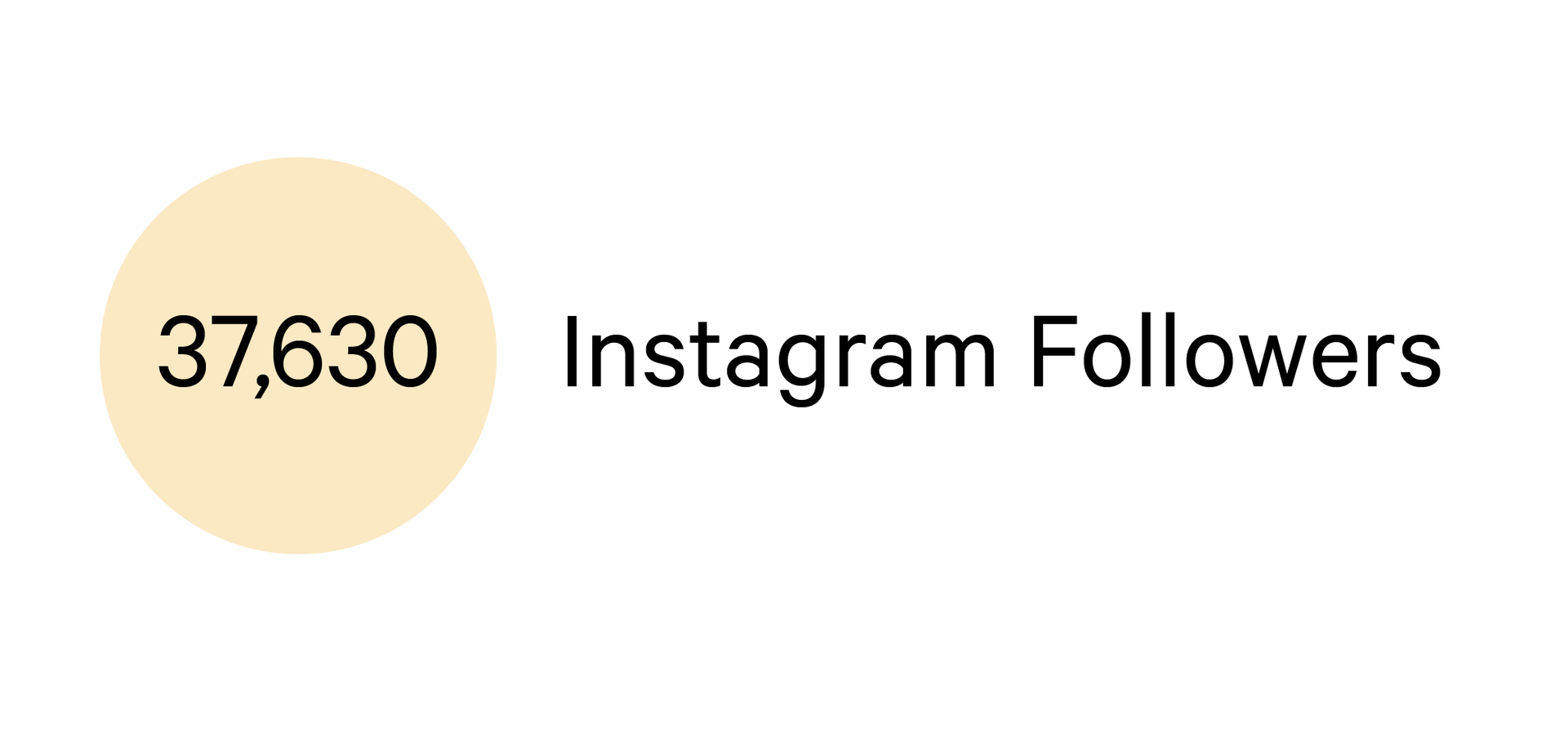 Pale yellow circle with text that says: “37,630 Instagram Followers.”