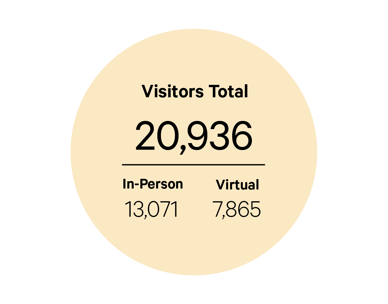 Pale yellow circle containing this text in black: “Visitors Total: 20,936. In-Person: 13,071. Virtual: 7865.”