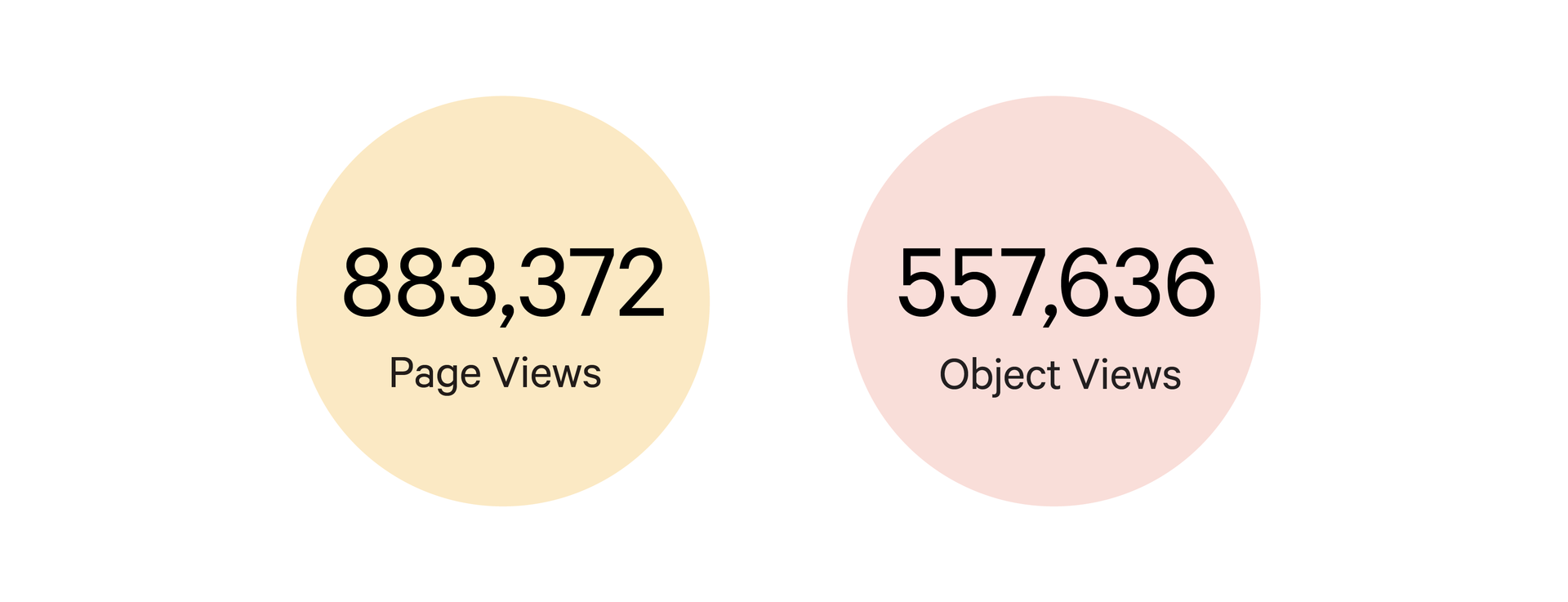 Two circles each with text inside; one is pale yellow, one is pink. They say: “883,372 Page Views. 557,636 Object Views.” 