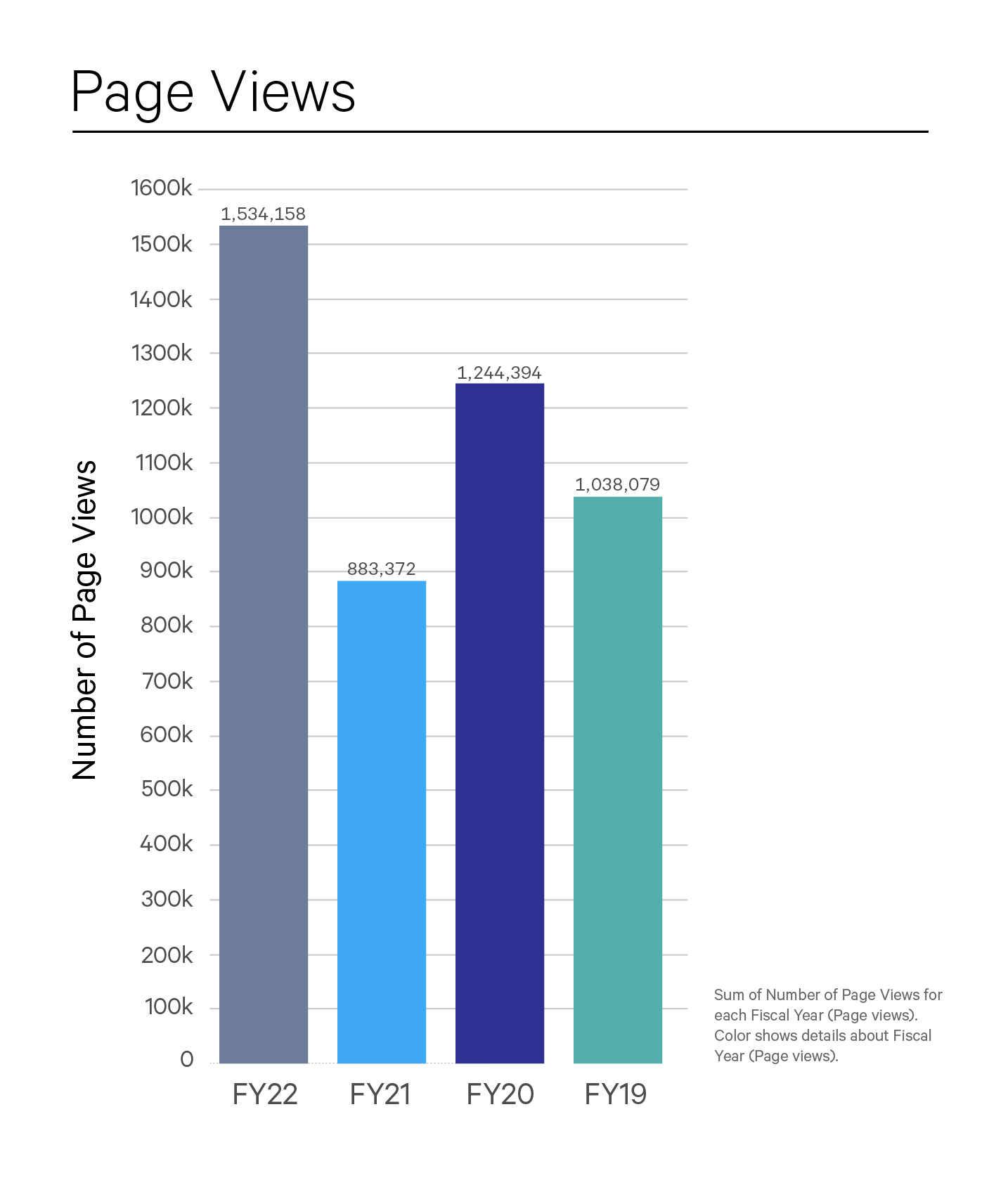 Bar chart titled “page views” with the Y-axis labeled “Number of Page Views” and the X-axis labeled “FY22, FY21, FY20, and FY19”, showing that FY22 has 1534158 page views, FY21 has 883372, FY20 has 1244394, and FY19 has 1038079. Text on the side reads “Sum of number of page views for each fiscal year (Page views). Color shows detail about fiscal year (Page views). 