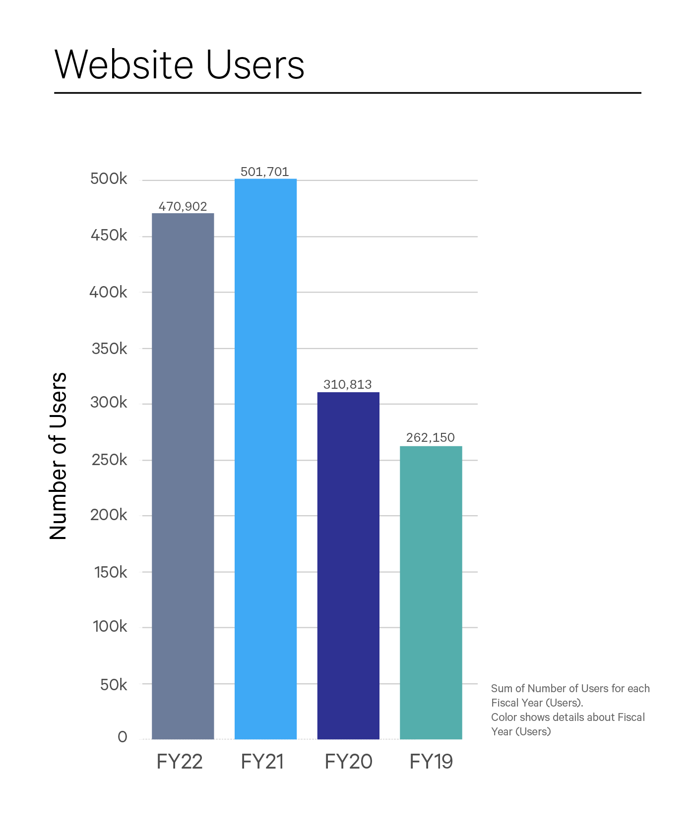 Bar graph titled “Website Users”, with the X-axis labeled “FY22, FY21, FY20, and FY19”, showing that FY22 has 470902 users, FY21 has 501701 users, FY20 has 310813 users, and FY19 has 262150 users. Text besides the graph reads “Sum of number of users for each fiscal year (users). Color shows details about fiscal year (users). 