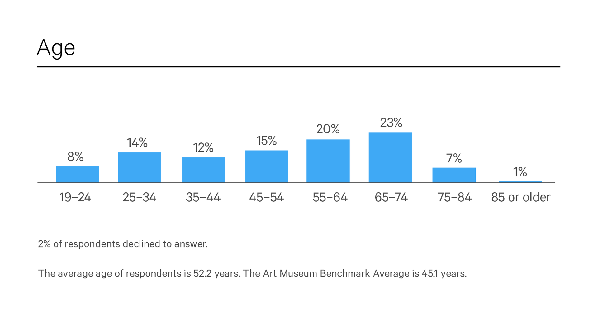 A bar graph titled “Age”, showing that 8% of respondents are 19-24, 14% are 25-34, 12% are 35-44, 15% are 45-54, 20% are 55-64, 23% are 65-74, 7% are 75-84, and 1% are 85 or older. Below the graph reads “2% of respondents declined to answer. The average age of respondents is 52.2 years. The Art Museum Benchmark Average is 45.1 years”. 