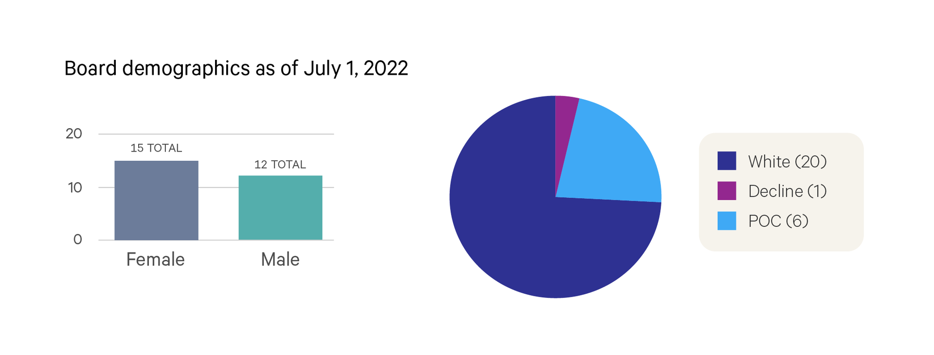 Bar graph besides a pie chart, collectively titled “Board demographics as of July 1, 2022”. The bar graph shows that there are 15 total females and 12 total males. The pie chart label reads  “White: 20, Decline: 1, POC: 6”.