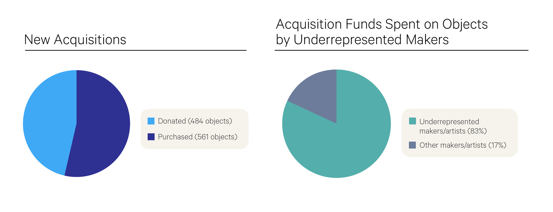 Two pie charts besides each other. The left chart, titled “New Acquisitions” is cerulean and blue. Its caption reads “Donated: 484 objects” and “Purchased: 561 objects”. The right chart, titled “Acquisition Funds Spend on OBjects by Underrepresented Makers” is teal and gray. Its caption reads “Underrepresented makers/artists: 83 percent” and “Other makers/artists: 17 percent”. 