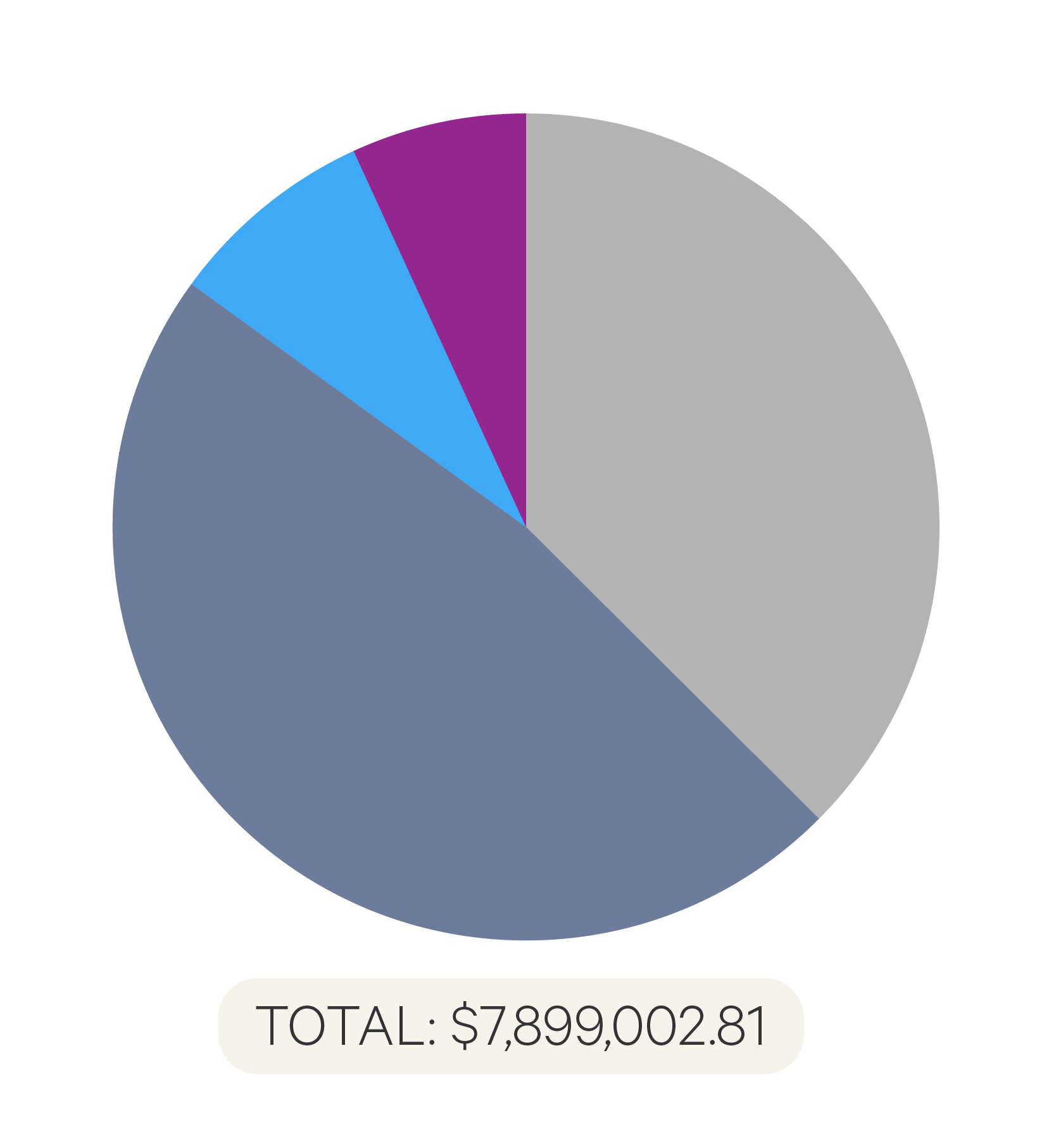 Pie chart with large sections of gray, smaller sections of light-gray, and even smaller sections of purple and blue. Below the chart reads “TOTAL: $7,899,002.81”. 