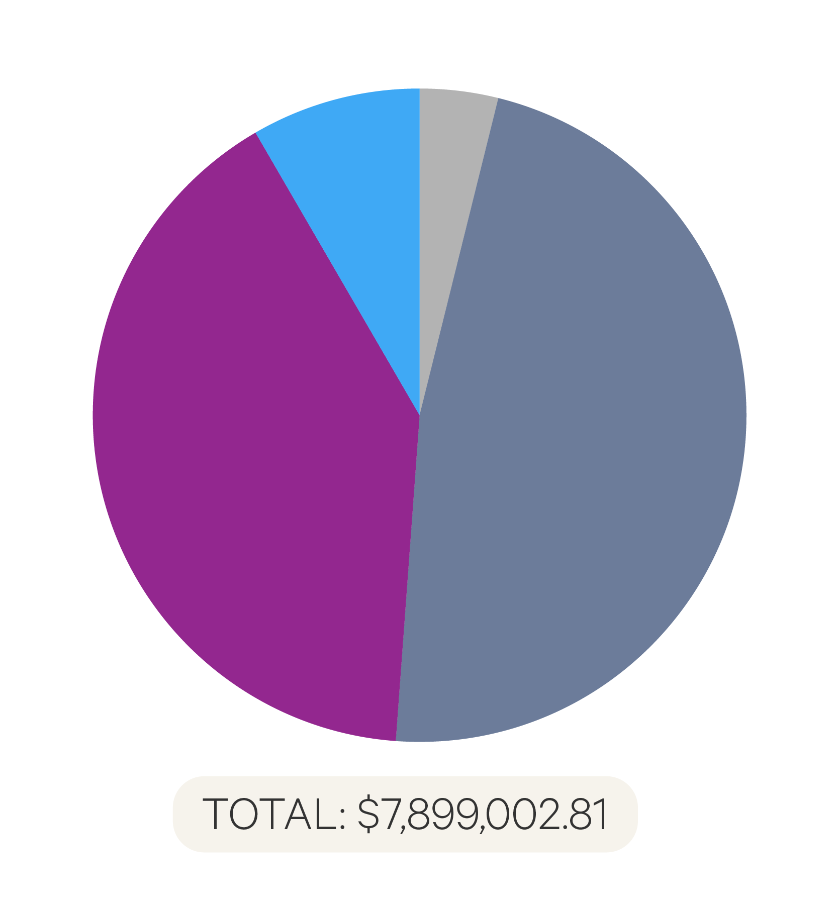Pie chart with large sections of gray and purple, and smaller sections of blue and light-gray. Below the chart reads “TOTAL: $7,899,002.81”. 
