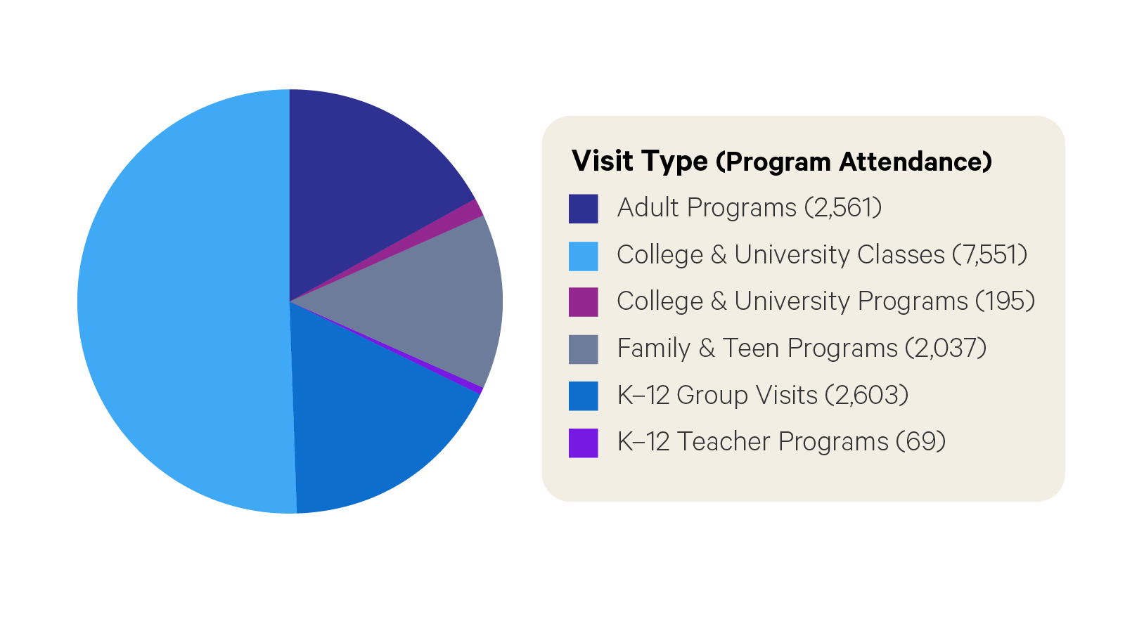 Pie chart with a large section of cerulean, smaller sections and dark blue, indigo, and gray, and even smaller slivers of pink and purple. A label to the chart’s right reads “Visit type (program attendance): adult programs (2651), college and university programs (195), family and teen programs (2037), k-12 group visits (2603), and k-12 teacher programs (69)”. 