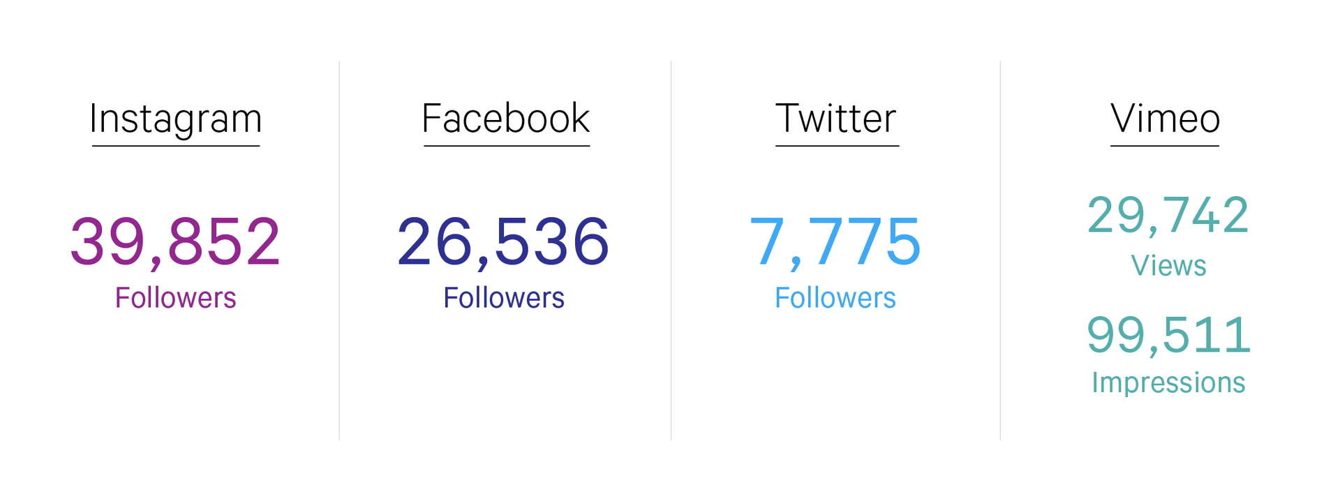A chart showing that the RISD museum has 39852 instagram followers, 26536 facebook followers, 7775 twitter followers, and 29742 views and 99511 impressions on vimeo.