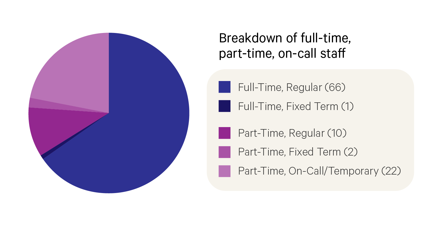 A pie chart titled “Breakdown of full-time, part-time, on-call staff” with a large section of indigo, smaller sections of purple and pink, and even smaller sections of dark purple and magenta. Its label reads “Full time, regular (66), full time, fixed term (1), part time, regular (10), part time, fixed term (2), part time, on-call / temporary (22)”. 