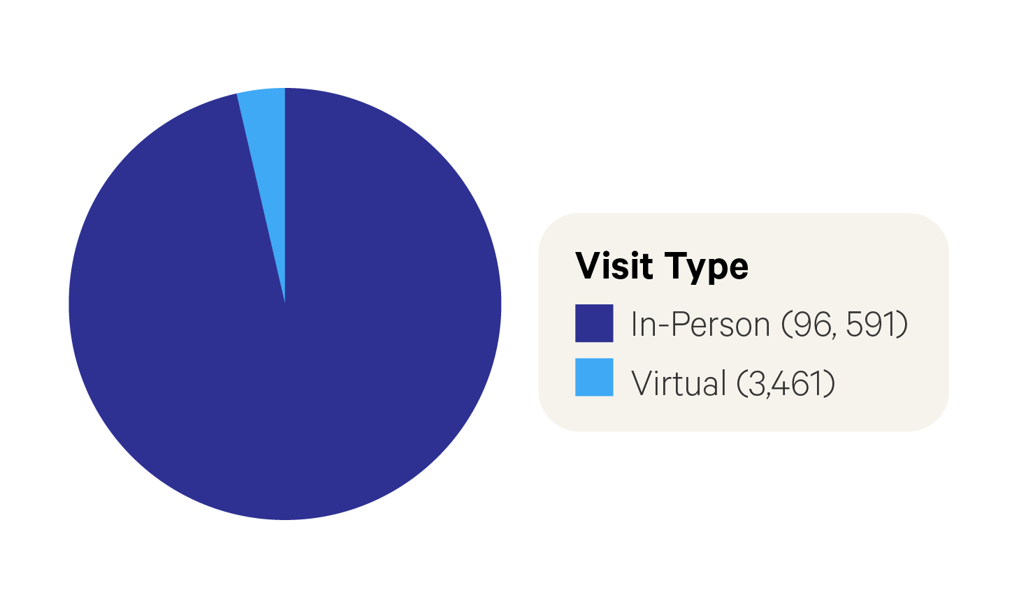 A pie chart titled “Visit Type” consisting of mostly dark blue with a small sliver of cerulean. Its label reads “in person (96591)” and “virtual (3461)”. 