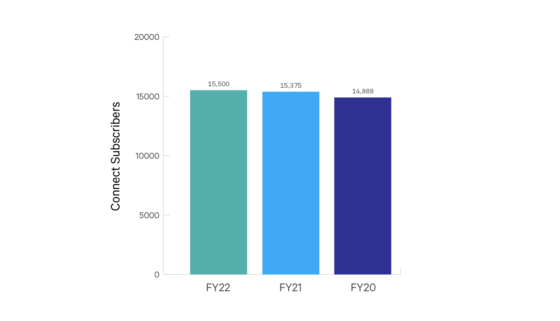 Bar graph with the Y-axis labeled “Connect Subscribers” and the X-axis labeled “FY22, FY21, and FY20”, showing that FY22 has 15500 subscribers, FY21 has 15375 subscribers, and FY20 has 14888 subscribers”.