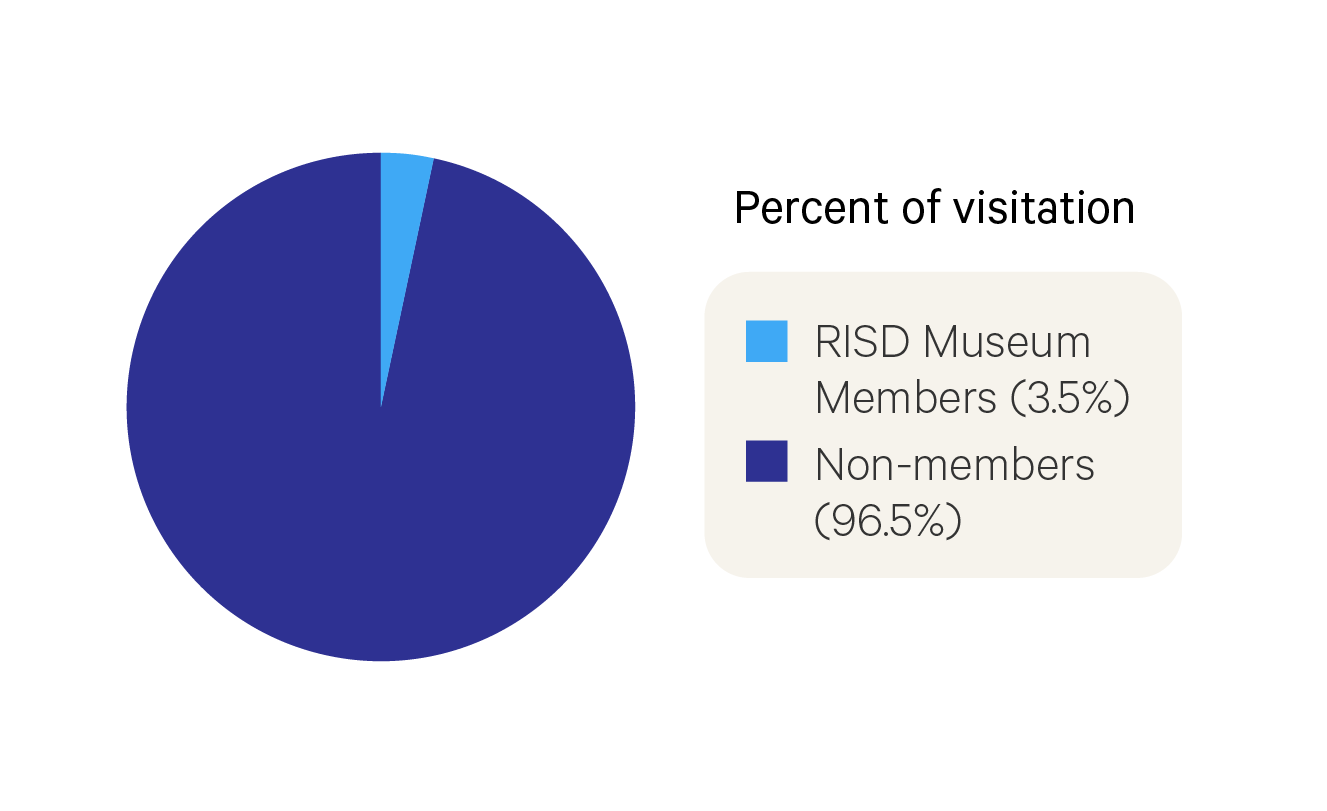 A pie chart titled “Percent of visitation” showing the percentage of different types of visitors to the museum. Most of the chart is dark blue, with a small sliver of cerulean. Its label reads “RISD Museum Members (3.5 percent)” and “Non-members (96.5 percent). 