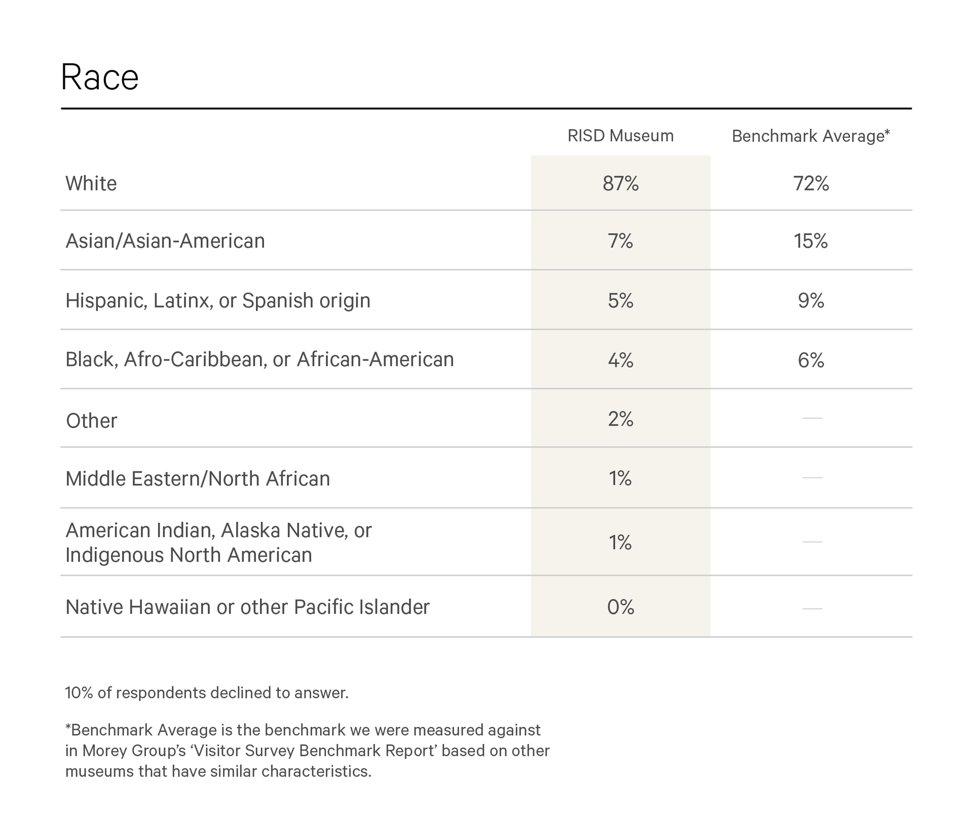 A chart detailing the racial demographics of RISD Museum employees and comparing them to a benchmark average. 