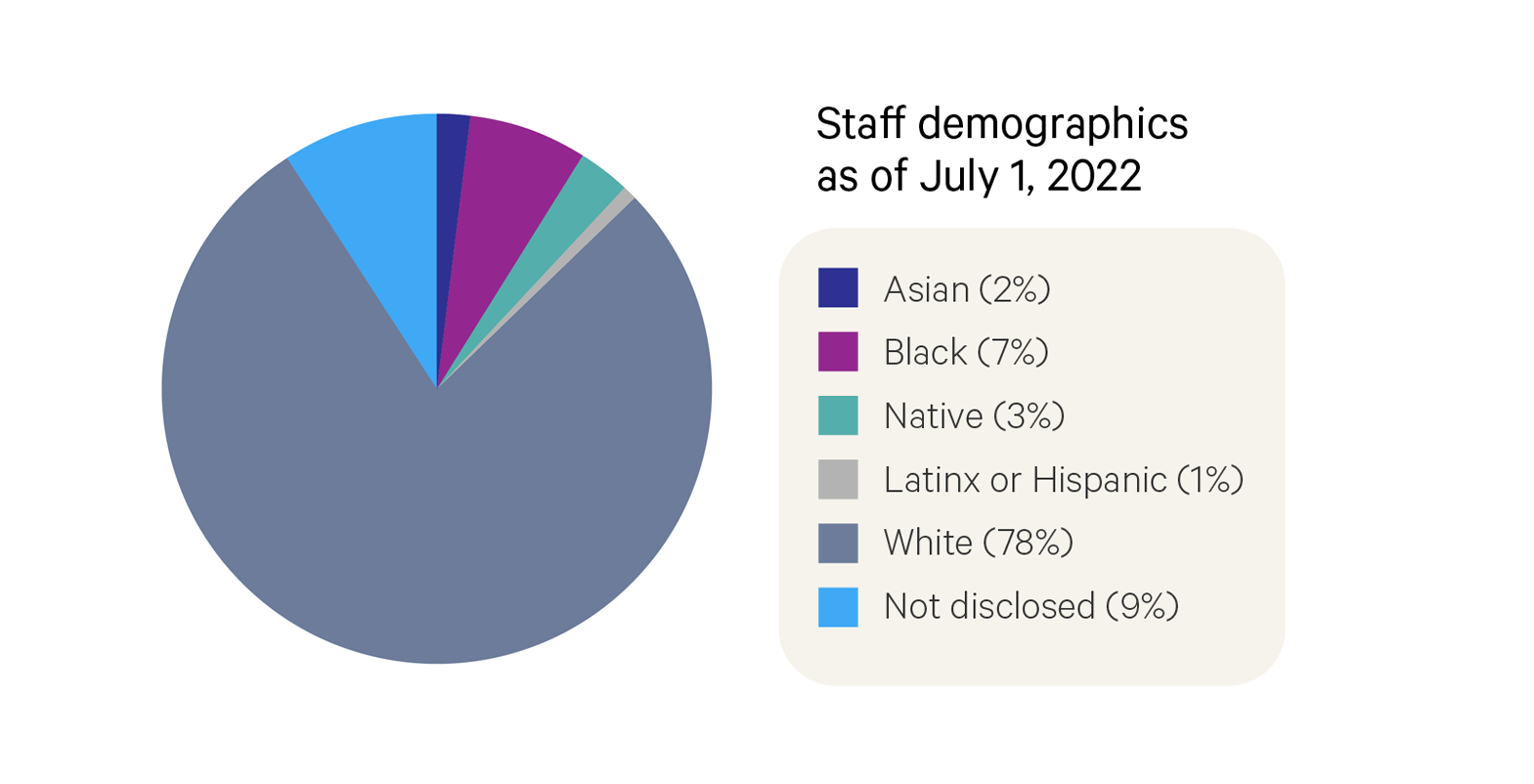 Pie chart with a very large section of gray, smaller sections of blue and purple, and even smaller sections of dark blue, green, and light gray. The caption reads: “Staff Demographics as of July 1, 2022: Asian (2 percent), Black (7 percent), Native (3 percent), Latinx or Hispanic (1 percent), White (78 percent), Not disclosed (9 percent)”.  Finance Section Charts 